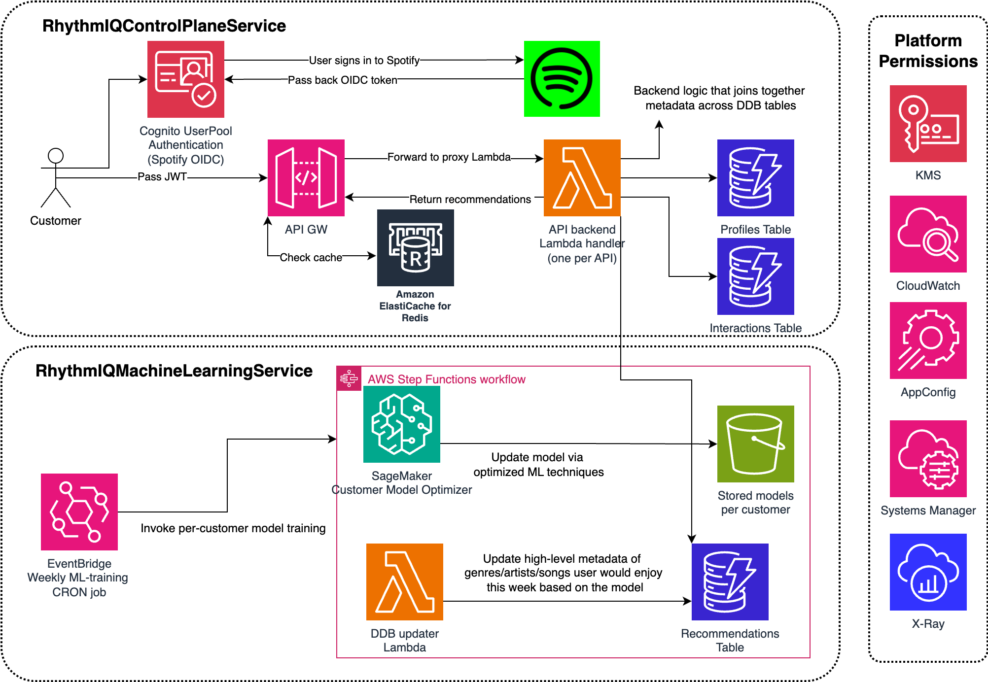 RhythmIQ system diagram